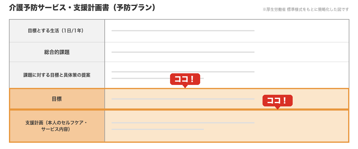 ケアプラン様式の記入位置の図
